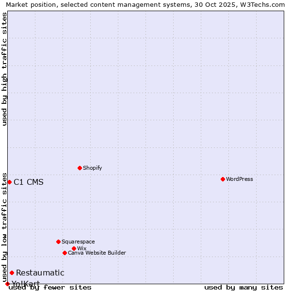 Market position of Restaumatic vs. C1 CMS vs. Yo!Kart