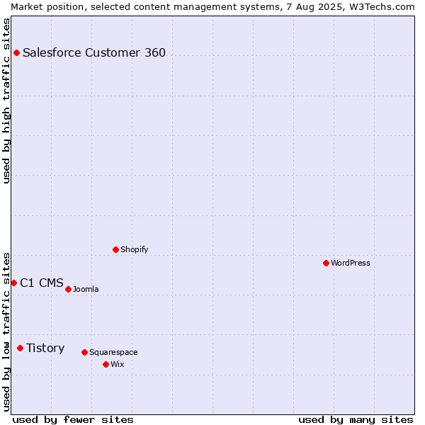 Market position of Tistory vs. Salesforce Customer 360 vs. C1 CMS