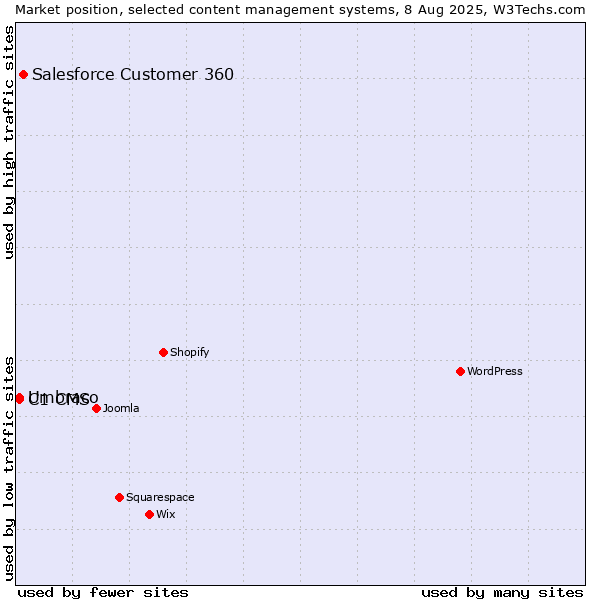 Market position of Salesforce Customer 360 vs. Umbraco vs. C1 CMS