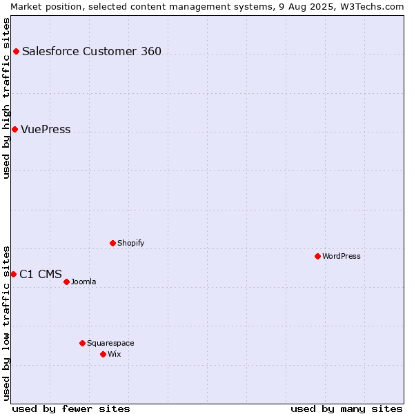 Market position of Salesforce Customer 360 vs. VuePress vs. C1 CMS