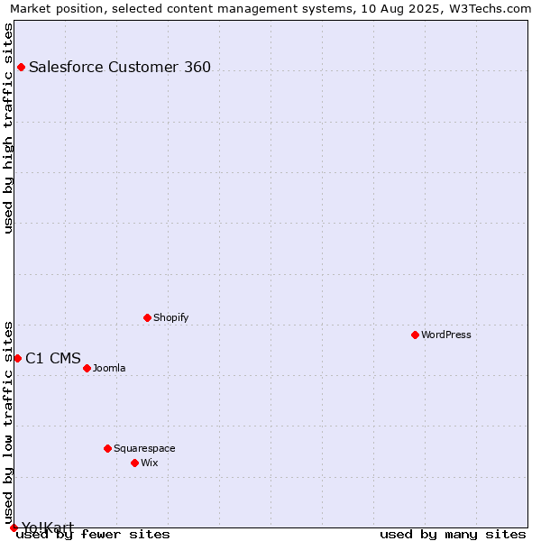Market position of Salesforce Customer 360 vs. C1 CMS vs. Yo!Kart