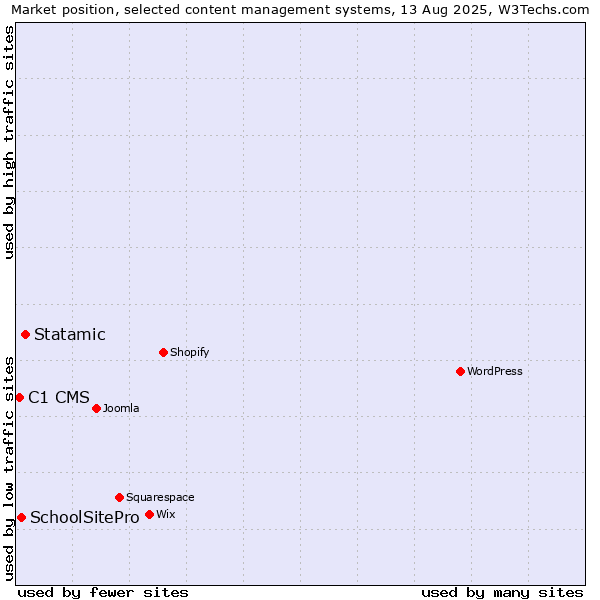 Market position of Statamic vs. SchoolSitePro vs. C1 CMS