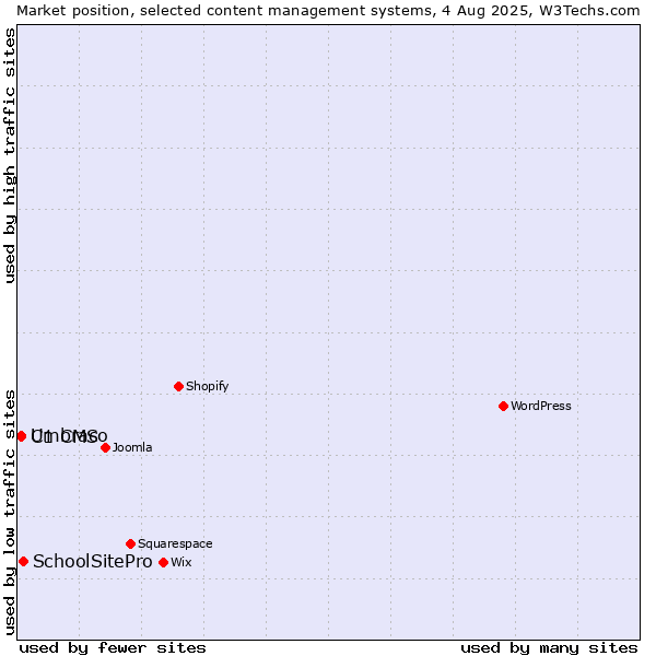 Market position of SchoolSitePro vs. Umbraco vs. C1 CMS