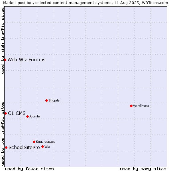 Market position of SchoolSitePro vs. C1 CMS vs. Web Wiz Forums