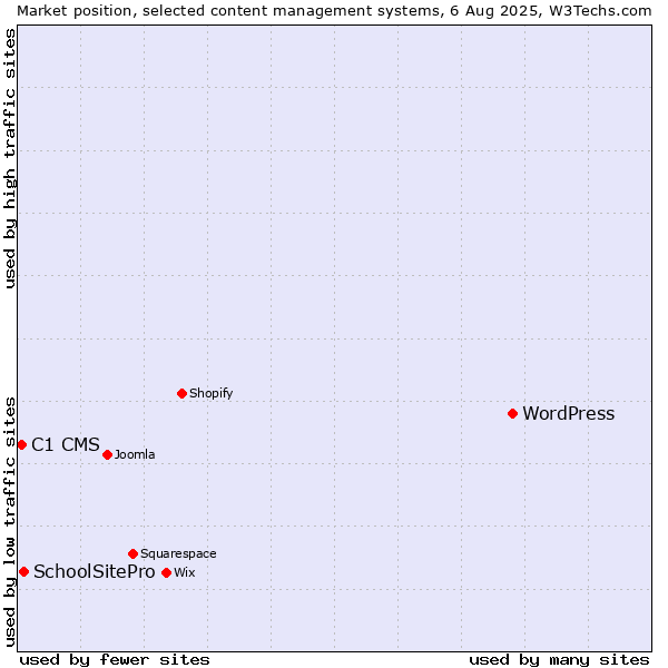 Market position of WordPress vs. SchoolSitePro vs. C1 CMS