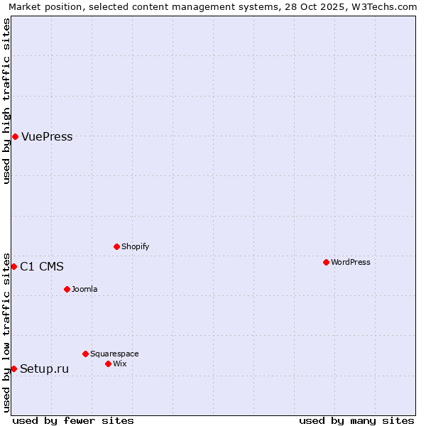 Market position of VuePress vs. Setup.ru vs. C1 CMS