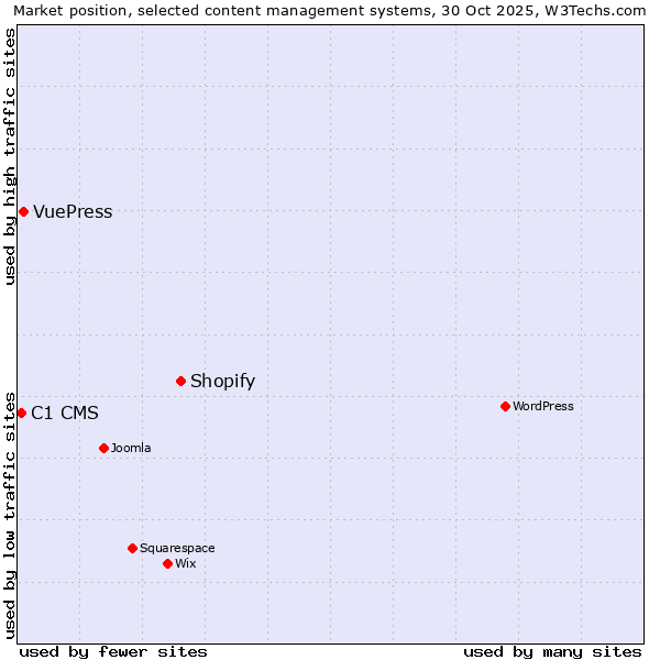 Market position of Shopify vs. VuePress vs. C1 CMS