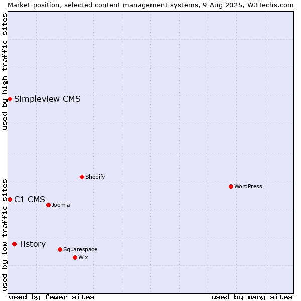 Market position of Tistory vs. C1 CMS vs. Simpleview CMS