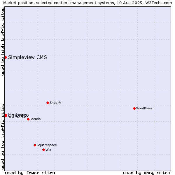 Market position of Umbraco vs. C1 CMS vs. Simpleview CMS