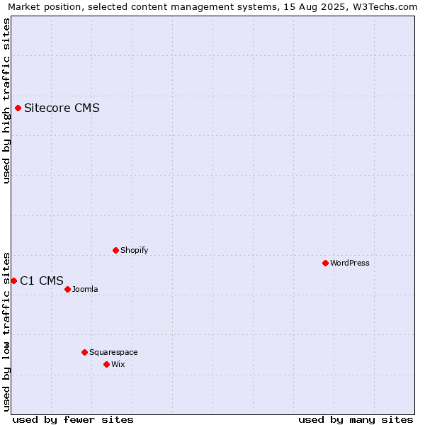 Market position of Sitecore CMS vs. C1 CMS