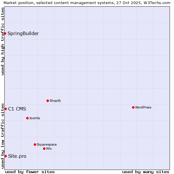Market position of C1 CMS vs. Site.pro vs. SpringBuilder