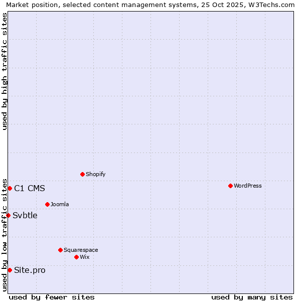 Market position of C1 CMS vs. Site.pro vs. Svbtle
