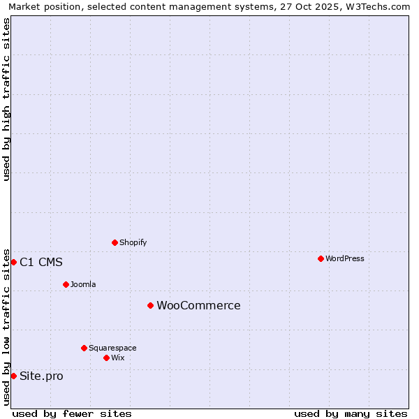 Market position of WooCommerce vs. C1 CMS vs. Site.pro