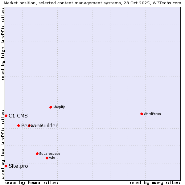 Market position of Beaver Builder vs. C1 CMS vs. Site.pro