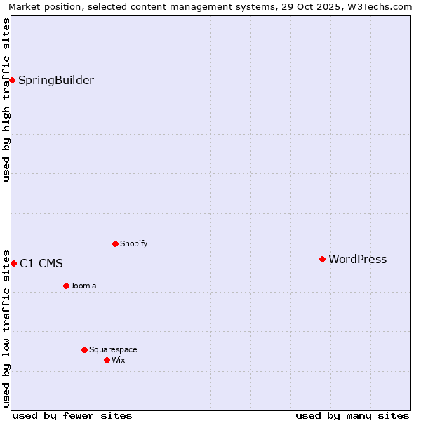 Market position of WordPress vs. C1 CMS vs. SpringBuilder
