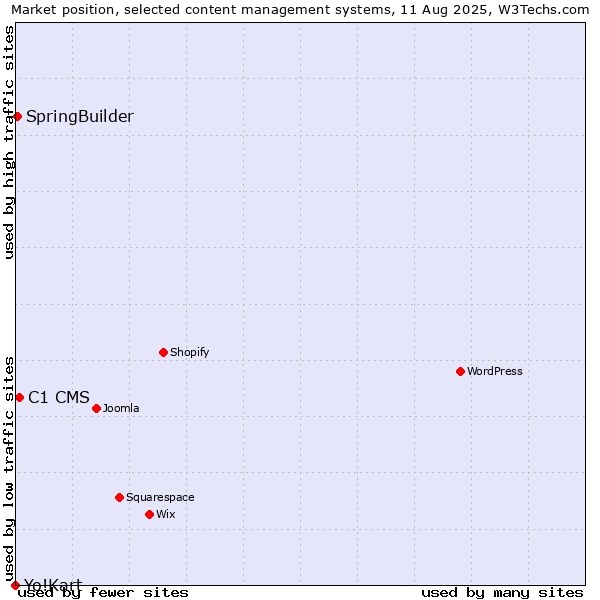 Market position of C1 CMS vs. SpringBuilder vs. Yo!Kart