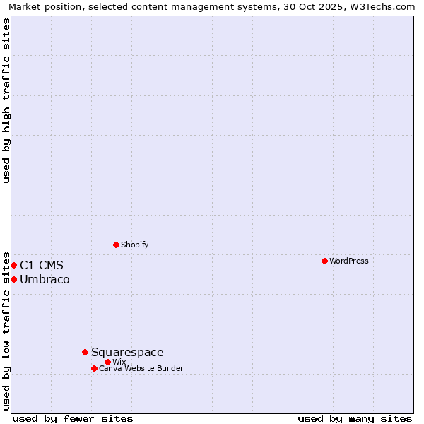 Market position of Squarespace vs. Umbraco vs. C1 CMS