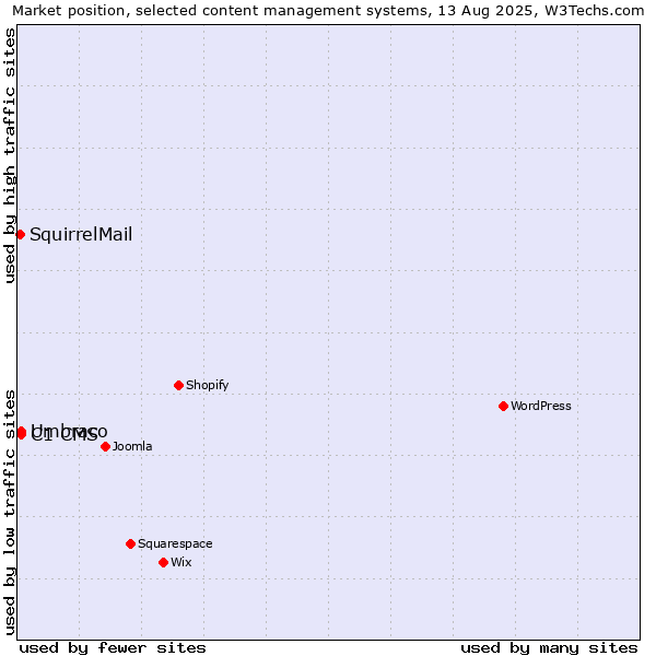 Market position of Umbraco vs. C1 CMS vs. SquirrelMail