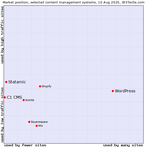 Market position of WordPress vs. Statamic vs. C1 CMS