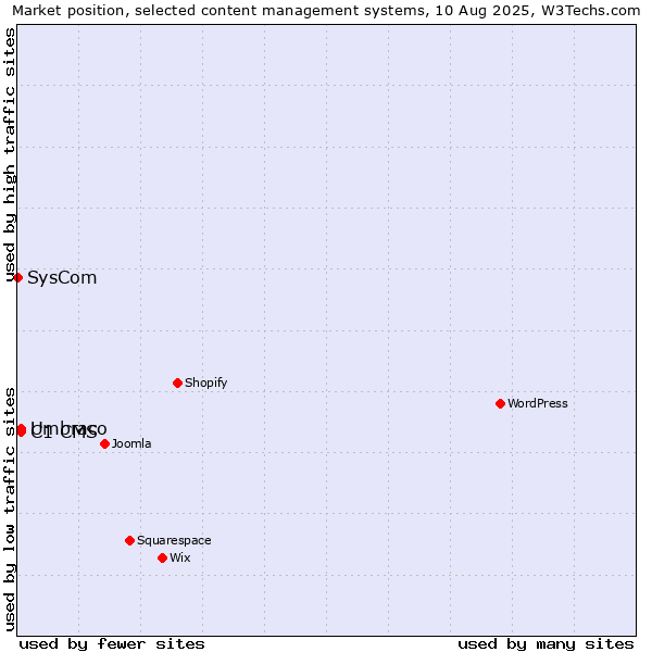 Market position of Umbraco vs. C1 CMS vs. SysCom