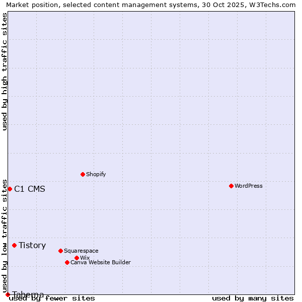 Market position of Tistory vs. C1 CMS vs. Taberna