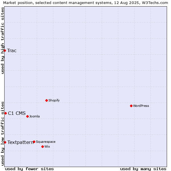 Market position of C1 CMS vs. Textpattern vs. Trac