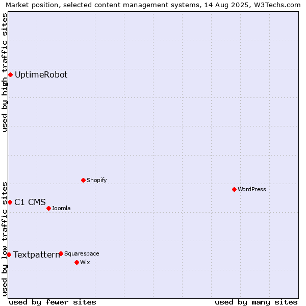 Market position of UptimeRobot vs. C1 CMS vs. Textpattern
