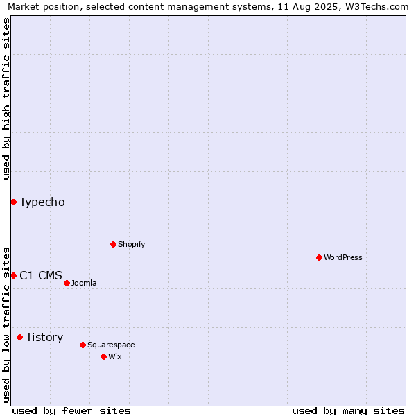 Market position of Tistory vs. Typecho vs. C1 CMS