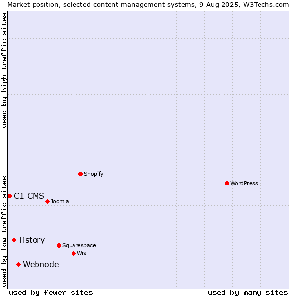 Market position of Webnode vs. Tistory vs. C1 CMS