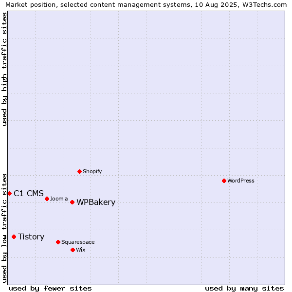 Market position of WPBakery vs. Tistory vs. C1 CMS