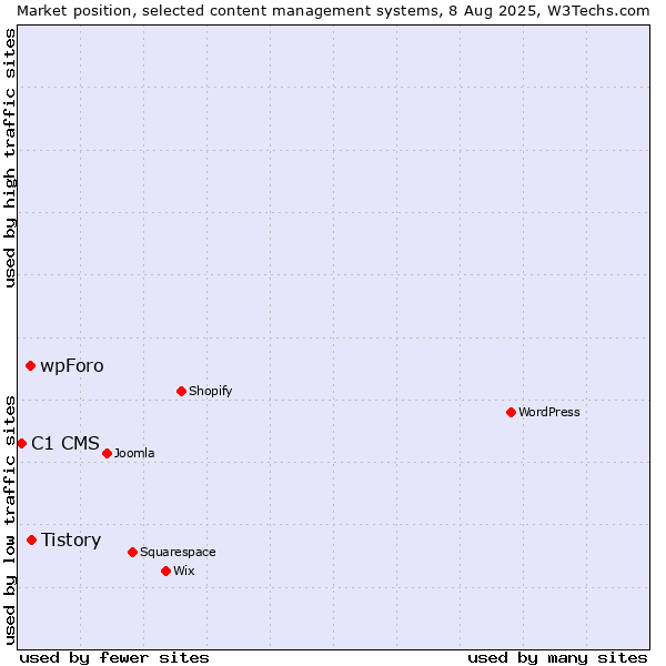 Market position of Tistory vs. wpForo vs. C1 CMS