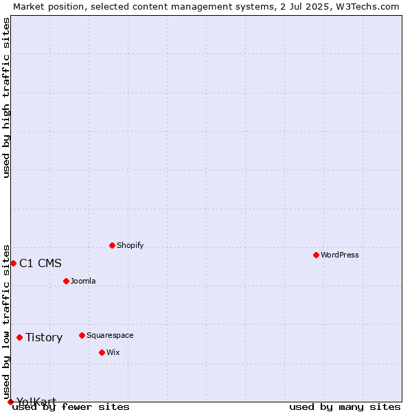 Market position of Tistory vs. C1 CMS vs. Yo!Kart