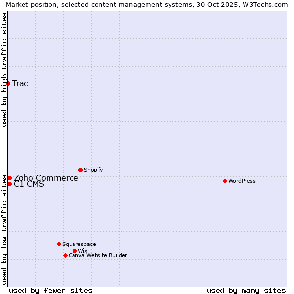 Market position of Zoho Commerce vs. C1 CMS vs. Trac