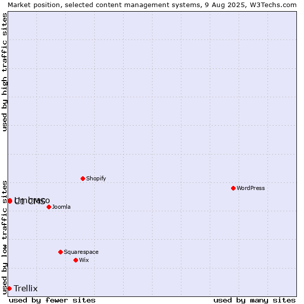 Market position of Umbraco vs. C1 CMS vs. Trellix