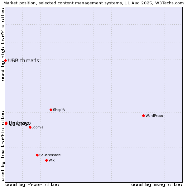Market position of Umbraco vs. C1 CMS vs. UBB.threads