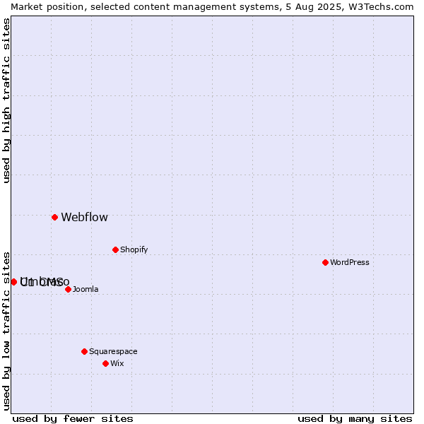 Market position of Webflow vs. Umbraco vs. C1 CMS