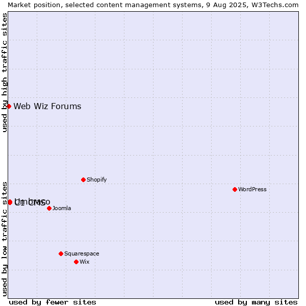 Market position of Umbraco vs. C1 CMS vs. Web Wiz Forums