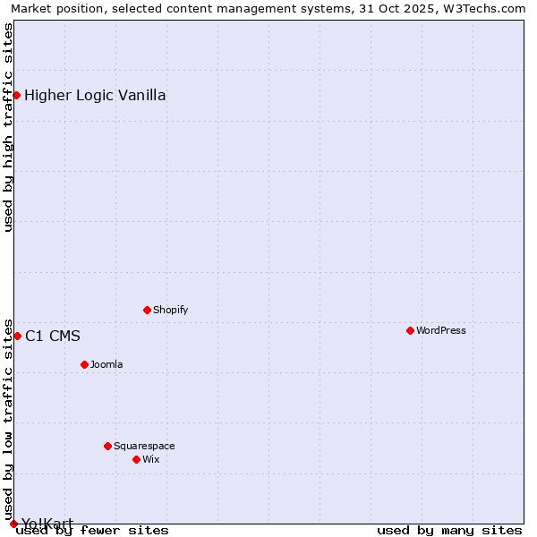 Market position of C1 CMS vs. Higher Logic Vanilla vs. Yo!Kart