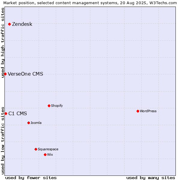 Market position of Zendesk vs. C1 CMS vs. VerseOne CMS