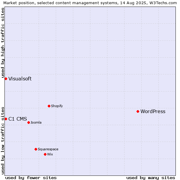 Market position of WordPress vs. C1 CMS vs. Visualsoft