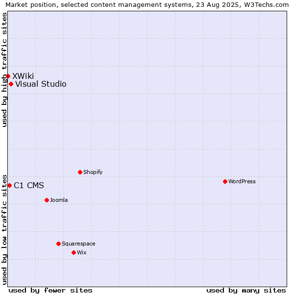 Market position of Visual Studio vs. C1 CMS vs. XWiki