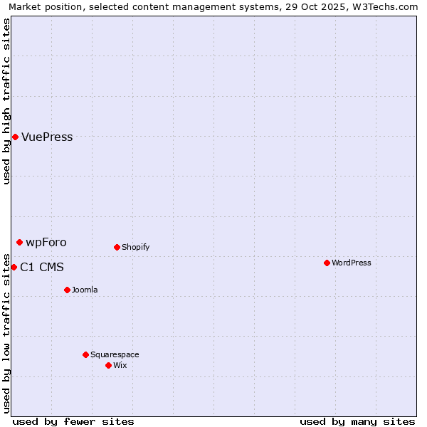 Market position of wpForo vs. VuePress vs. C1 CMS