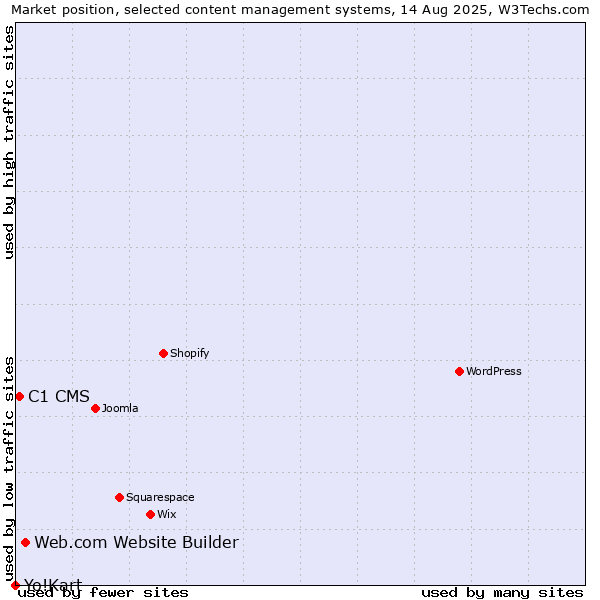 Market position of Web.com Website Builder vs. C1 CMS vs. Yo!Kart