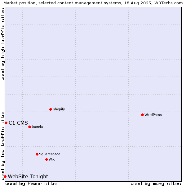 Market position of C1 CMS vs. WebSite Tonight