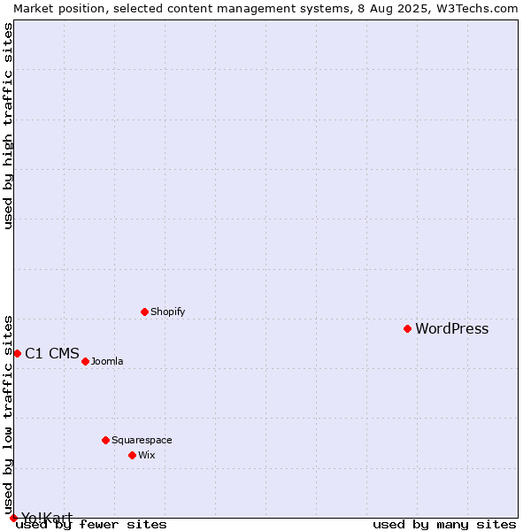 Market position of WordPress vs. C1 CMS vs. Yo!Kart