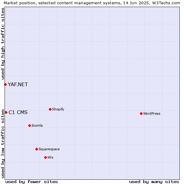 Market position of C1 CMS vs. YAF.NET