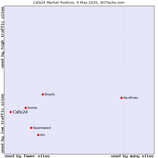 Market position of Cafe24
