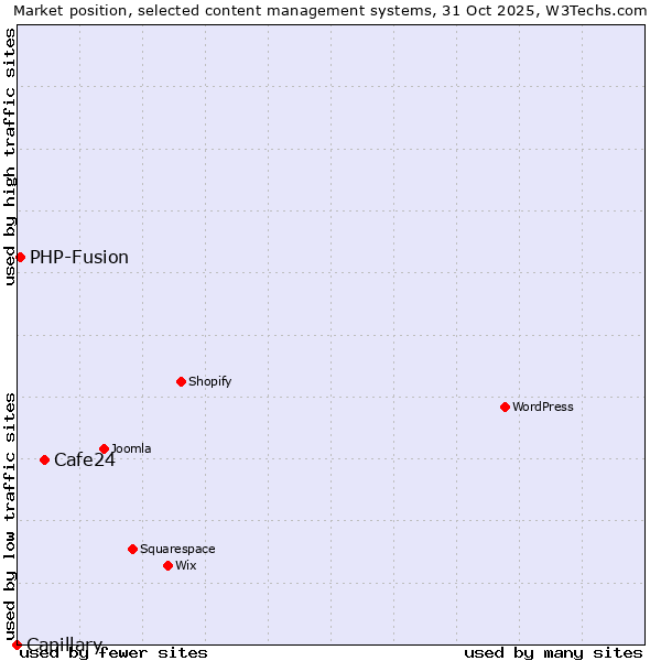 Market position of Cafe24 vs. PHP-Fusion vs. Capillary