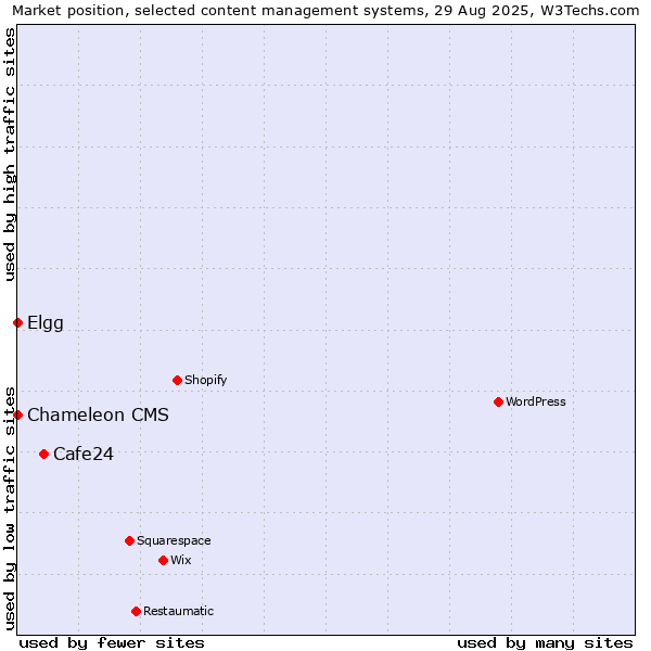Market position of Cafe24 vs. Elgg vs. Chameleon CMS