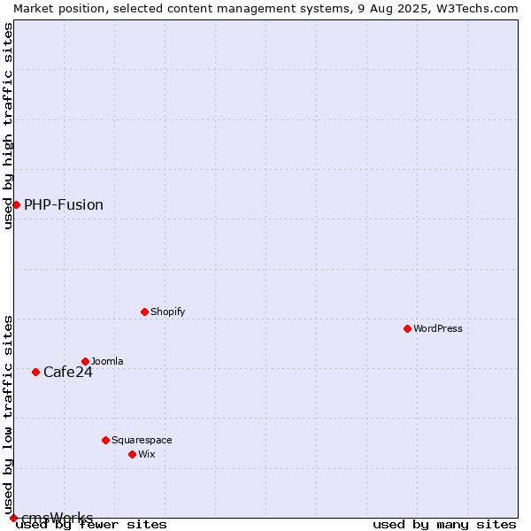 Market position of Cafe24 vs. PHP-Fusion vs. cmsWorks